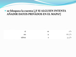  se bloquea la cuenta [¿Y SI ALGUIEN INTENTA
AÑADIR DATOS PRIVADOS EN EL MAPA?]
si 0 0%
no 2 66.7%
talvez 1 33.3%
 