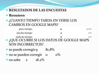  RESULTADOS DE LAS ENCUESTAS
 Resumen
 ¿CUANTO TIEMPO TARDA EN VERSE LOS
CAMBIOS EN GOOGLE MAPS?
 ¿QUE OCURRE SI LOS DATOS DE GOOGLE MAPS
SON INCORRECTOS?
 se puede corregir9 81.8%
 no se pueden corregir 0 0%
 no sabe 2 18.2%
poco tiempo 11 100%
mucho tiempo 0 0%
nada de tiempo 0 0%
 