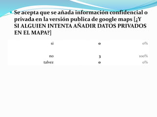  Se acepta que se añada información confidencial o
privada en la versión publica de google maps [¿Y
SI ALGUIEN INTENTA AÑADIR DATOS PRIVADOS
EN EL MAPA?]
si 0 0%
no 3 100%
talvez 0 0%
 
