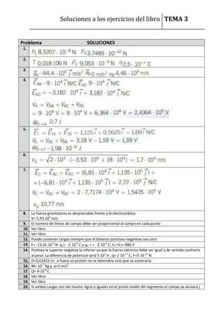 Soluciones a los ejercicios del libro TEMA 3

Problema

SOLUCIONES

1.
2.
3.
4.

5.

6.

7.

8.
9.
10.
11.
12.
13.
14.
15.
16.
17.
18.
19.
20.

La fuerza gravitatoria es despreciable frente a la electrostática
V= 5,93 106 m/s
El número de líneas de campo debe ser proporcional al campo en cada punto
Ver libro
Ver libro
Puede contener cargas siempre que el balance positivas-negativas sea cero
F= -13,31·10-9 N q1= -1 10-9 C y q2 = = -2 10-9 C; V1=V2=-900 V
Positiva la superior negativa la inferior ya que la fuerza eléctrica debe ser igual y de sentido contrario
al peso. La diferencia de potencial será 5 103 V ; q= 2 10-17 C; F=5 10-13 N
D=0,01422 m; si fuera un protón no se detendría sino que se aceleraría
M= 10-5 Kg y a=2 m/s2
Q= 4·10-6 C
Ver libro
Ver libro
Si ambas cargas son del mismo signo e iguales en el punto medio del segmento el campo se anulará (

 