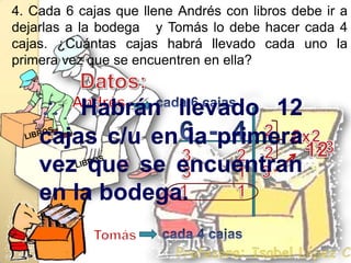 4. Cada 6 cajas que llene Andrés con libros debe ir a dejarlas a la bodega   y Tomás lo debe hacer cada 4 cajas. ¿Cuántas cajas habrá llevado cada uno la primera vez que se encuentren en ella?Datos:cada 6 cajas  Habrán llevado 12 cajas c/u en la primera vez que se encuentran en la bodega.Andrés6  -  422x24LIBROSLIBROS4x31223231311cada 4 cajas   Tomás. Profesora: Isabel López Castillo