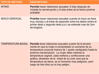 TIPO DE METODO                   DESCRIPCION

ANTICONCEPTIVOS ORALES           Son fármacos hormonales con estrógenos y
CO...