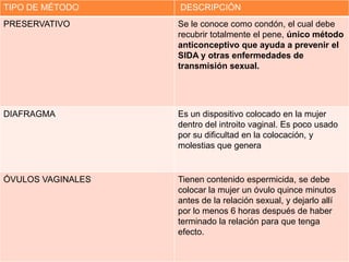 TIPO DE METODO   DESCRIPCION


T DE COBRE       Es el dispositivo intrauterino mas conocido,
                 que lo impla...