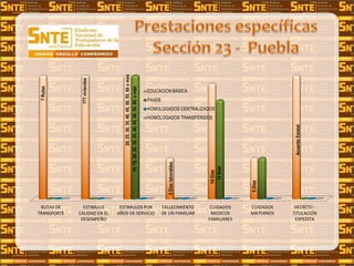 RUTAS DE
TRANSPORTE
ESTIMULO
CALIDAD EN EL
DESEMPEÑO
ESTIMULOS POR
AÑOS DE SERVICIO
FALLECIMIENTO
DE UN FAMILIAR
CUIDADOS
MEDICOS
FAMILIARES
CUIDADOS
MATERNOS
DECRETO -
TITULACIÓN
EXPEDITA
7Rutas
171viviendas
20,25,30,35,40,45,50,55,60omás
5Díaslaborables
14Días
5Días
AcuerdoEstatal
10,15,20,25,30,35,40,45,50,55,60,omás
12Días
EDUCACIÓN BÁSICA
PAAEB
HOMOLOGADOS CENTRALIZADOS
HOMOLOGADOS TRANSFERIDOS
 