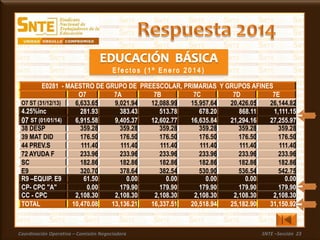 Coordinación Operativa – Comisión Negociadora SNTE –Sección 23
38 DESP 359.28 359.28 359.28 359.28 359.28 359.28
39 MAT DID 176.50 176.50 176.50 176.50 176.50 176.50
44 PREV.S 111.40 111.40 111.40 111.40 111.40 111.40
72 AYUDA F 233.96 233.96 233.96 233.96 233.96 233.96
SC 182.86 182.86 182.86 182.86 182.86 182.86
E9 320.70 378.64 382.54 530.90 536.54 542.75
E0281 - MAESTRO DE GRUPO DE PREESCOLAR, PRIMARIAS Y GRUPOS AFINES
O7 7A 7B 7C 7D 7E
O7 ST (31/12/13) 6,633.65 9,021.94 12,088.99 15,957.64 20,426.05 26,144.82
4.25%inc 281.93 383.43 513.78 678.20 868.11 1,111.15
07 ST (01/01/14) 6,915.58 9,405.37 12,602.77 16,635.84 21,294.16 27,255.97
R9 –EQUIP. E9 61.50 0.00 0.00 0.00 0.00 0.00
CP- CPC "A" 0.00 179.90 179.90 179.90 179.90 179.90
CC - CPC 2,108.30 2,108.30 2,108.30 2,108.30 2,108.30 2,108.30
TOTAL 10,470.08 13,136.21 16,337.51 20,518.94 25,182.90 31,150.92
 