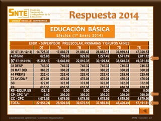 Coordinación Operativa – Comisión Negociadora SNTE –Sección 23
38 DESP 746.32 746.32 746.32 746.32 746.32 746.32
39 MAT DID 360.28 360.28 360.28 360.28 360.28 360.28
44 PREV.S 225.40 225.40 225.40 225.40 225.40 225.40
72 AYUDA F 476.04 476.04 476.04 476.04 476.04 476.04
SC 372.06 372.06 372.06 372.06 372.06 372.06
E9 610.30 610.30 610.30 610.30 610.30 610.30
E0201 - SUPERVISOR PREESCOLAR, PRIMARIAS Y GRUPOS AFINES
O7 7A 7B 7C 7D 7E
O7 ST (31/12/13) 14,725.33 17,880.76 21,880.43 28,882.15 36,969.14 47,320.53
4.25%inc 625.83 759.93 929.92 1,227.49 1,571.19 2,011.12
07 ST (01/01/14) 15,351.16 18,640.69 22,810.35 30,109.64 38,540.33 49,331.65
R9 –EQUIP. E9 132.12 0.00 0.00 0.00 0.00 0.00
CP- CPC "A" 0.00 390.20 390.20 390.20 390.20 390.20
CC - CPC 4,679.56 4,679.56 4,679.56 4,679.56 4,679.56 4,679.56
TOTAL 22,953.24 26,500.85 30,670.51 37,969.80 46,400.49 57,191.81
 