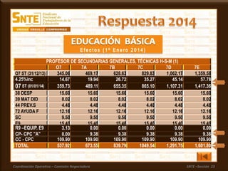 Coordinación Operativa – Comisión Negociadora SNTE –Sección 23
38 DESP 15.60 15.60 15.60 15.60 15.60 15.60
39 MAT DID 8.02 8.02 8.02 8.02 8.02 8.02
44 PREV.S 4.48 4.48 4.48 4.48 4.48 4.48
72 AYUDA F 12.16 12.16 12.16 12.16 12.16 12.16
SC 9.50 9.50 9.50 9.50 9.50 9.50
E9 15.40 15.40 15.40 15.40 15.40 15.40
PROFESOR DE SECUNDARIAS GENERALES, TÉCNICAS H-S-M (1)
O7 7A 7B 7C 7D 7E
O7 ST (31/12/13) 345.06 469.17 628.63 829.83 1,062.17 1,359.58
4.25%inc 14.67 19.94 26.72 35.27 45.14 57.78
07 ST (01/01/14) 359.73 489.11 655.35 865.10 1,107.31 1,417.36
R9 –EQUIP. E9 3.13 0.00 0.00 0.00 0.00 0.00
CP- CPC "A" 0.00 9.38 9.38 9.38 9.38 9.38
CC - CPC 109.90 109.90 109.90 109.90 109.90 109.90
TOTAL 537.92 673.55 839.79 1049.54 1,291.75 1,601.80
 