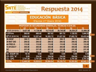 Coordinación Operativa – Comisión Negociadora SNTE –Sección 23
38 DESP 390.11 390.11 390.11 390.11 390.11 390.11
39 MAT DID 200.52 200.52 200.52 200.52 200.52 200.52
44 PREV.S 112.00 112.00 112.00 112.00 112.00 112.00
72 AYUDA F 304.00 304.00 304.00 304.00 304.00 304.00
SC 237.50 237.50 237.50 237.50 237.50 237.50
E9 385.00 385.00 385.00 385.00 385.00 385.00
PROFESOR DE SECUNDARIAS GENERALES, TÉCNICAS H-S-M (25)
O7 7A 7B 7C 7D 7E
O7 ST (31/12/13) 8,627.89 11,728.96 15,715.83 20,745.86 26,554.21 33,989.39
4.25%inc 366.69 498.48 667.92 881.70 1,128.55 1,444.55
07 ST (01/01/14) 8,994.58 12,227.44 16,383.75 21,627.56 27,682.76 35,433.94
R9 –EQUIP. E9 78.18 0.00 0.00 0.00 0.00 0.00
CP- CPC "A" 0.00 234.56 234.56 234.56 234.56 234.56
CC - CPC 2,747.50 2,747.50 2,747.50 2,747.50 2,747.50 2,747.50
TOTAL 13,449.39 16,838.63 20,994.94 26,238.75 32,293.95 40,045.13
 