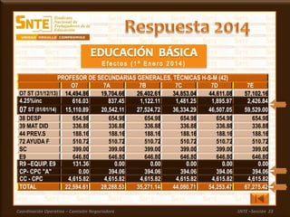 Coordinación Operativa – Comisión Negociadora SNTE –Sección 23
38 DESP 654.98 654.98 654.98 654.98 654.98 654.98
39 MAT DID 336.88 336.88 336.88 336.88 336.88 336.88
44 PREV.S 188.16 188.16 188.16 188.16 188.16 188.16
72 AYUDA F 510.72 510.72 510.72 510.72 510.72 510.72
SC 399.00 399.00 399.00 399.00 399.00 399.00
E9 646.80 646.80 646.80 646.80 646.80 646.80
PROFESOR DE SECUNDARIAS GENERALES, TÉCNICAS H-S-M (42)
O7 7A 7B 7C 7D 7E
O7 ST (31/12/13) 14,494.86 19,704.66 26,402.61 34,853.04 44,611.08 57,102.16
4.25%inc 616.03 837.45 1,122.11 1,481.25 1,895.97 2,426.84
07 ST (01/01/14) 15,110.89 20,542.11 27,524.72 36,334.29 46,507.05 59,529.00
R9 –EQUIP. E9 131.36 0.00 0.00 0.00 0.00 0.00
CP- CPC "A" 0.00 394.06 394.06 394.06 394.06 394.06
CC - CPC 4,615.82 4,615.82 4,615.82 4,615.82 4,615.82 4,615.82
TOTAL 22,594.61 28,288.53 35,271.14 44,080.71 54,253.47 67,275.42
 