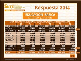 Coordinación Operativa – Comisión Negociadora SNTE –Sección 23
38 DESP 775.44 775.44 775.44 775.44 775.44 775.44
39 MAT DID 409.00 409.00 409.00 409.00 409.00 409.00
44 PREV.S 214.88 214.88 214.88 214.88 214.88 214.88
72 AYUDA F 608.26 608.26 608.26 608.26 608.26 608.26
SC 482.62 482.62 482.62 482.62 482.62 482.62
E9 731.04 731.04 731.04 731.04 731.04 731.04
E0321 - DIRECTOR DE SECUNDARIAS GENERALES, TÉCNICAS, TELESECUNDARIAS
O7 7A 7B 7C 7D 7E
O7 ST (31/12/13) 19,067.67 23,153.58 29,303.79 38,680.99 49,511.65 63,374.94
4.25%inc 810.38 984.03 1,245.41 1,643.94 2,104.25 2,693.43
07 ST (01/01/14) 19,878.05 24,137.61 30,549.20 40,324.93 51,615.90 66,068.37
R9 –EQUIP. E9 169.66 0.00 0.00 0.00 0.00 0.00
CP- CPC "A" 0.00 506.84 506.84 506.84 506.84 506.84
CC - CPC 6,073.00 6,073.00 6,073.00 6,073.00 6,073.00 6,073.00
TOTAL 29,341.95 33,938.69 40,350.28 50,126.01 61,416.98 75,869.45
 