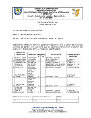 ADMINISTRACIÓN MUNICIPAL
ANTIOQUIA (ANTIOQUIA)
SECRETARIA DE EDUCACIÒN, CULTURA, RECREACION
Y DEPORTES
Santa Fe de Antioquia, ciudad de Oportunidades
NIT 890.907.569-1

CIRCULAR NÚMERO. 001
(15 de enero de 2014)

DE: SECRETARÍA DE EDUCACIÓN
PARA: COMUNIDAD EN GENERAL
ASUNTO: RESPUESTA A SOLICITUDES COMITÉ DE CUPOS

Se le informa a todas las personas que hicieron solicitudes ante el Comité de Cupos del
Municipio de Santa Fe de Antioquia, que las decisiones tomadas en la reunión del
catorce (14) de enero de 2014, se relacionan a continuación:
NOMBRE DEL
SOLICITANTE
CARLOS ANDRES
URREGO GOMEZ
1 T.I. 97090517108
DIANA CAROLINA
CARVAJAL
GUERRA T.I.
2 97060818219

SHAIRA OVIEDO
3 OSPINA

LUNA OSPINA
4 LOZANO
DORA LINA
QUINTERO
GARCIA
5 C.C. 43491468

SOLICITUD
ASIGNACIÓN
CUPO PARA
GRADO 2°
ASIGNACIÓN
CUPO PARA
GRADO 10°
NOCTUNO
ASIGNACIÓN
CUPO
GRADO 1°
EN LA
ESCUELA
MARIANO
ASIGNACIÓN
CUPO
GRADO 3°
EN LA
ESCUELA
MARIANO
ASIGNACIÓN
DE CUPO
CLEI 4
(GRADO 8°)

APROBADO
SI
NO

JUSTIFICACIÓN

ESTABLECIMIENTO
EDUCATIVO

SE ASIGNA CUPO EN
ACELERACIÓN DE
APRENDIZAJE
SE NIEGA INGRESO A
EDUCACIÓN PARA ADULTOS,
SE LE OTORGA CUPO PARA
EDUCACIÓN REGULAR.

I.E. SAN LUIS
GONZAGA
I.E. SAN LUIS
GONZAGA O
I.E.
ARTURO
VELASQUEZ ORTIZ

X

SE ASIGNA CUPO

I.E. SAN LUIS
GONZAGA

X

SE ASIGNA CUPO

I.E. SAN LUIS
GONZAGA

X

SE ASIGNA CUPO EN
JORNADA NOCTURNA

I.E. ARTURO
VELASQUEZ ORTIZ

X

X

Elaboró:Ma. Clemencia García B.

Revisó: Luz Elena Rodríguez B.

Aprobó:

Fecha:

Fecha:

Fecha:

“Educación Oportunidad para Todos”
http://santafedeantioquia-antioquia.gov.co
Casa de la cultura calle 9 Nº7-70, teléfono 8531673

 