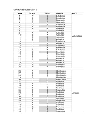 Estructura de Prueba Grado 5 
ITEM CLAVE NIVEL TÓPICO ÁREA 
1 A B Estadística 
2 C D Estadística 
3 B D Geometría 
4 B D Geometría 
5 D A Estadística 
6 B C Estadística 
7 A A Aritmética 
8 D C Aritmética 
9 A A Aritmética 
10 B A Aritmética 
11 D B Aritmética 
12 A B Aritmética 
13 C B Estadística 
14 C A Aritmética 
15 D B Geometría 
16 C A Estadística 
17 D A Estadística 
18 D C Geometría 
19 C A Geometría 
20 C A Geometría 
21 D A Aritmética 
22 C C Aritmética 
23 B A Aritmética 
24 B C Geometría 
25 A A Geometría 
Matemáticas 
26 A B Identificación 
27 C D Identificación 
28 C D Identificación 
29 B D Identificación 
30 D D Enciclopedia 
31 C C Paráfrasis 
32 A D Paráfrasis 
33 A D Paráfrasis 
34 B D Paráfrasis 
35 B D Pragmática 
36 B C Paráfrasis 
37 A D Paráfrasis 
38 B B Paráfrasis 
39 A D Gramática 
40 B D Pragmática 
41 A C Gramática 
42 A D Gramática 
43 D C Gramática 
44 A C Paráfrasis 
45 A D Pragmática 
Lenguaje 
 