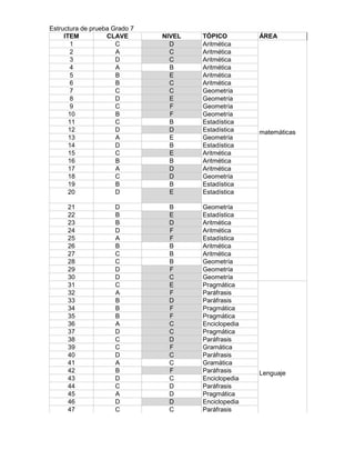 Estructura de prueba Grado 7 
ITEM CLAVE NIVEL TÓPICO ÁREA 
1 C D Aritmética 
2 A C Aritmética 
3 D C Aritmética 
4 A B Aritmética 
5 B E Aritmética 
6 B C Aritmética 
7 C C Geometría 
8 D E Geometría 
9 C F Geometría 
10 B F Geometría 
11 C B Estadística 
12 D D Estadística 
13 A E Geometría 
14 D B Estadística 
15 C E Aritmética 
16 B B Aritmética 
17 A D Aritmética 
18 C D Geometría 
19 B B Estadística 
20 D E Estadística 
21 D B Geometría 
22 B E Estadística 
23 B D Aritmética 
24 D F Aritmética 
25 A F Estadística 
26 B B Aritmética 
27 C B Aritmética 
28 C B Geometría 
29 D F Geometría 
30 D C Geometría 
matemáticas 
31 C E Pragmática 
32 A F Paráfrasis 
33 B D Paráfrasis 
34 B F Pragmática 
35 B F Pragmática 
36 A C Enciclopedia 
37 D C Pragmática 
38 C D Paráfrasis 
39 C F Gramática 
40 D C Paráfrasis 
41 A C Gramática 
42 B F Paráfrasis 
43 D C Enciclopedia 
44 C D Paráfrasis 
45 A D Pragmática 
46 D D Enciclopedia 
47 C C Paráfrasis 
Lenguaje 
 