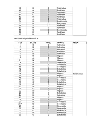 48 B D Pragmática 
49 A E Paráfrasis 
50 B F Gramática 
51 C E Paráfrasis 
52 B D Paráfrasis 
53 A C Pragmática 
54 B E Enciclopedia 
55 D C Pragmática 
56 A C Paráfrasis 
57 D D Paráfrasis 
58 C D Enciclopedia 
59 D C Paráfrasis 
60 D C Paráfrasis 
Estructura de prueba Grado 9 
ITEM CLAVE NIVEL TÓPICO ÁREA 
1 C C Aritmética 
2 B C Aritmética 
3 A C Aritmética 
4 C D Aritmética 
5 B D Aritmética 
6 D F Algebra 
7 A D Algebra 
8 * N E Algebra 
9 A C Geometría 
10 D E Geometría 
11 D C Geometría 
12 B C Estadística 
13 D D Estadística 
14 D C Algebra 
15 D D Algebra 
16 D E Geometría 
17 B D Geometría 
18 C D Estadística 
19 C E Estadística 
20 A D Algebra 
21 C E Algebra 
22 B F Algebra 
23 D E Estadística 
24 D F Aritmética 
25 B D Algebra 
26 D E Algebra 
27 B D Geometría 
28 * N D Geometría 
29 A E Geometría 
30 B D Geometría 
31 C D Estadística 
32 B C Estadística 
33 C E Estadística 
Matemáticas 
 