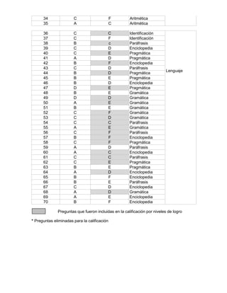 34 C F Aritmética 
35 A C Aritmética 
36 C C Identificación 
37 C F Identificación 
38 B c Paráfrasis 
39 C D Enciclopedia 
40 C E Pragmática 
41 A D Pragmática 
42 B F Enciclopedia 
43 C D Paráfrasis 
44 B D Pragmática 
45 B E Pragmática 
46 B D Enciclopedia 
47 D E Pragmática 
48 B E Gramática 
49 D D Gramática 
50 A E Gramática 
51 B E Gramática 
52 C F Gramática 
53 C D Gramática 
54 C C Paráfrasis 
55 A E Gramática 
56 C F Paráfrasis 
57 B F Enciclopedia 
58 C F Pragmática 
59 A D Paráfrasis 
60 A C Enciclopedia 
61 C C Paráfrasis 
62 C E Pragmática 
63 B E Pragmática 
64 A D Enciclopedia 
65 B F Enciclopedia 
66 B E Paráfrasis 
67 C D Enciclopedia 
68 A D Gramática 
69 A E Enciclopedia 
70 B F Enciclopedia 
Lenguaje 
Preguntas que fueron incluidas en la calificación por niveles de logro 
* Preguntas eliminadas para la calificación 
