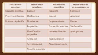 Mecanismos
psicóticos
Mecanismos
inmaduros
Mecanismos
neuróticos
Mecanismos de
defensa maduros
Negación psicótica Escisión Represión Supresión
Proyección ilusoria Idealización Control Altruismo
Fantasía esquizoide Devaluación Desplazamiento Humor
Proyección Formación reacción Sublimación
Identificación
proyectiva
Intelectualización Anticipación
Acting out Racionalización
Agresión pasiva Aislación del afecto
Negación inmediata
 