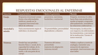 RESPUESTAS EMOCIONALES AL ENFERMAR
Emoción Característica Quien la presenta Manejo
Enojo Respuesta emocional común
frente a las enfermedades
médicas y puede ser la
respuesta emocional más
difícil de enfrentar
paranoicos, narcisistas,
borderline, o antisocial
Empatía, reorientar la rabia
hacia fines más productivos,
ayudar al equipo a responder
adecuadamente, reestablecer
las relaciones colaborativas
Ansiedad y
miedo
Varía enormemente según el
individuo y la situación
TA premórbidos, personalidad
dependiente y obsesivo
Psicoterapias, la educación
con respecto a la enfermedad y
los tratamientos, y uso juicioso
de la medicación. Extraer el
temor esencial.
Tristeza Donde hay una pérdida:
función física o social, de la
capacidad de trabajo, de la
búsqueda de un objetivo o
sueño, o de una parte de su
cuerpo
Trastorno del ánimo
premórbido
trastorno de adaptación
(síntoma inicial)
Validar y explicar a través de
analogías, transmitir una
sensación de esperanza
apropiada, intervenciones que
sean útiles
 
