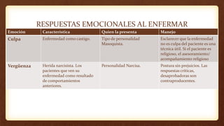 RESPUESTAS EMOCIONALES AL ENFERMAR
Emoción Característica Quien la presenta Manejo
Culpa Enfermedad como castigo. Tipo de personalidad
Masoquista.
Esclarecer que la enfermedad
no es culpa del paciente es una
técnica útil. Si el paciente es
religioso, el asesoramiento/
acompañamiento religioso
Vergüenza Herida narcisista. Los
pacientes que ven su
enfermedad como resultado
de comportamientos
anteriores.
Personalidad Narcisa. Postura sin prejuicios. Las
respuestas críticas,
desaprobadoras son
contraproducentes.
 