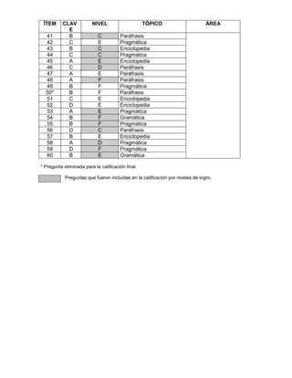 ÍTEM CLAV 
E 
NIVEL TÓPICO ÁREA 
41 B C Paráfrasis 
42 C E Pragmática 
43 B C Enciclopedia 
44 C C Pragmática 
45 A E Enciclopedia 
46 C D Paráfrasis 
47 A E Paráfrasis 
48 A F Paráfrasis 
49 B F Pragmática 
50* B F Paráfrasis 
51 C E Enciclopedia 
52 D E Enciclopedia 
53 A E Pragmática 
54 B F Gramática 
55 B F Pragmática 
56 D C Paráfrasis 
57 B E Enciclopedia 
58 A D Pragmática 
59 D F Pragmática 
60 B E Gramática 
* Pregunta eliminada para la calificación final 
Preguntas que fueron incluidas en la calificación por niveles de logro. 
 
