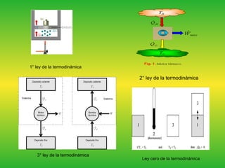 1° ley de la termodinámica 2° ley de la termodinámica 3° ley de la termodinámica Ley cero de la termodinámica 