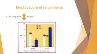 Efectos sobre el rendimiento
 Vol. sanguíneos Vo2 máx.
 