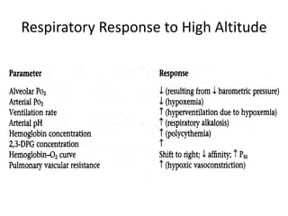 Respiratory Response to High Altitude