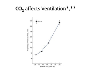 CO2 affects Ventilation*,**