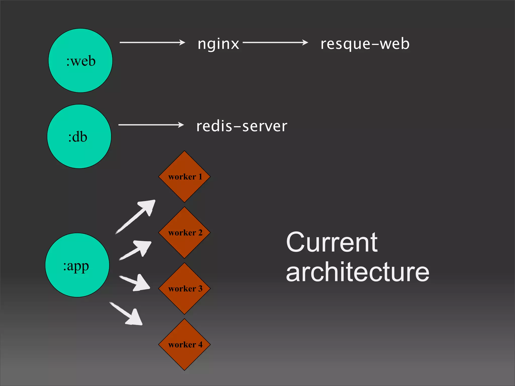 nginx          resque-web
:web



             redis-server
:db

       worker 1




                        Current
       worker 2


:app
       worker 3
                        architecture

       worker 4
 