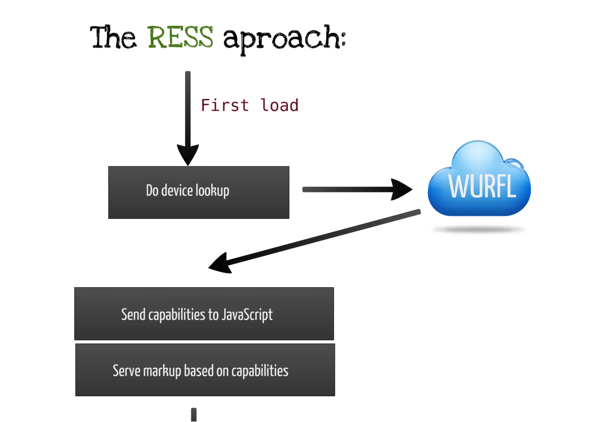 RESS - Responsive Design + Server Side Components