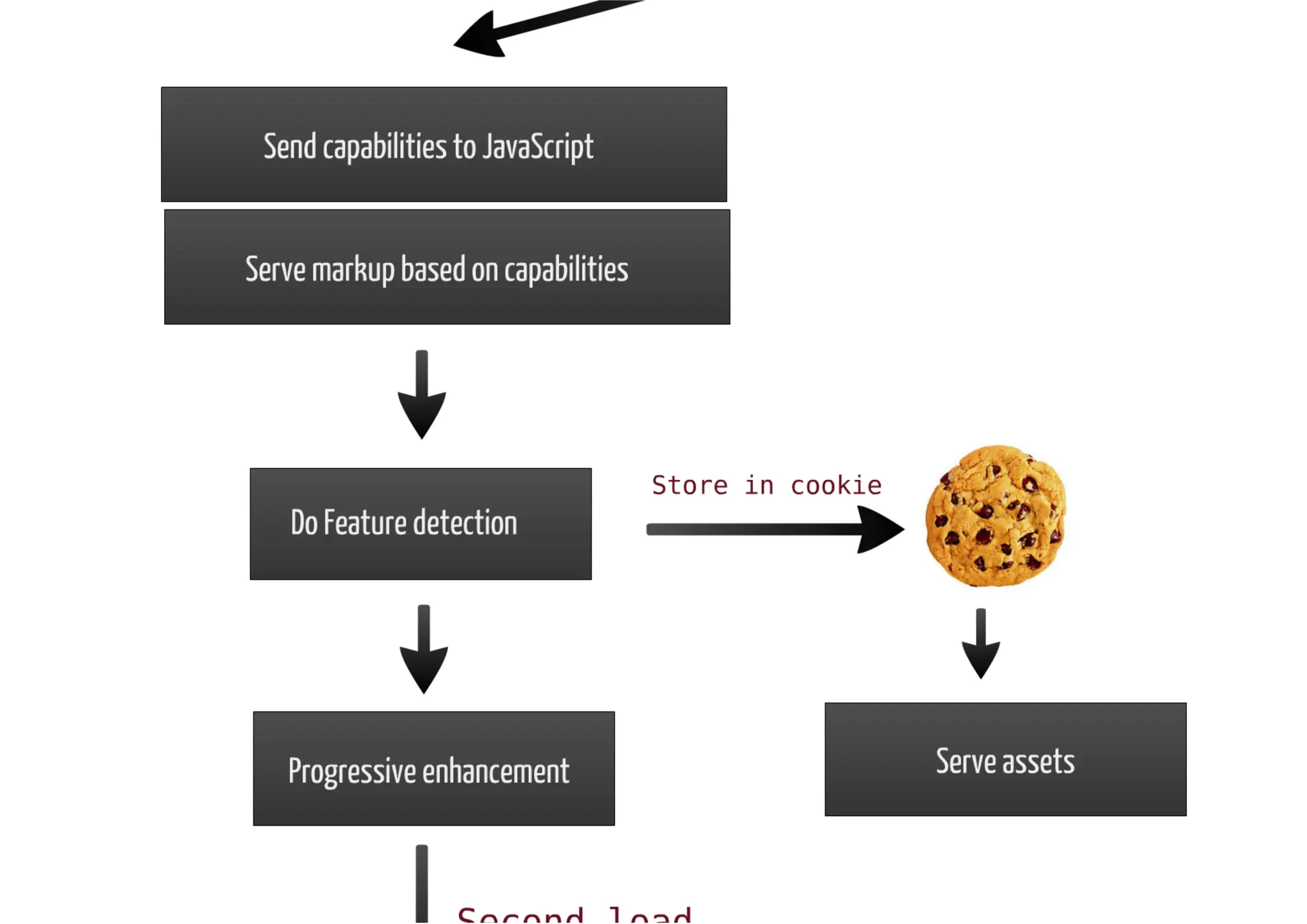 RESS - Responsive Design + Server Side Components