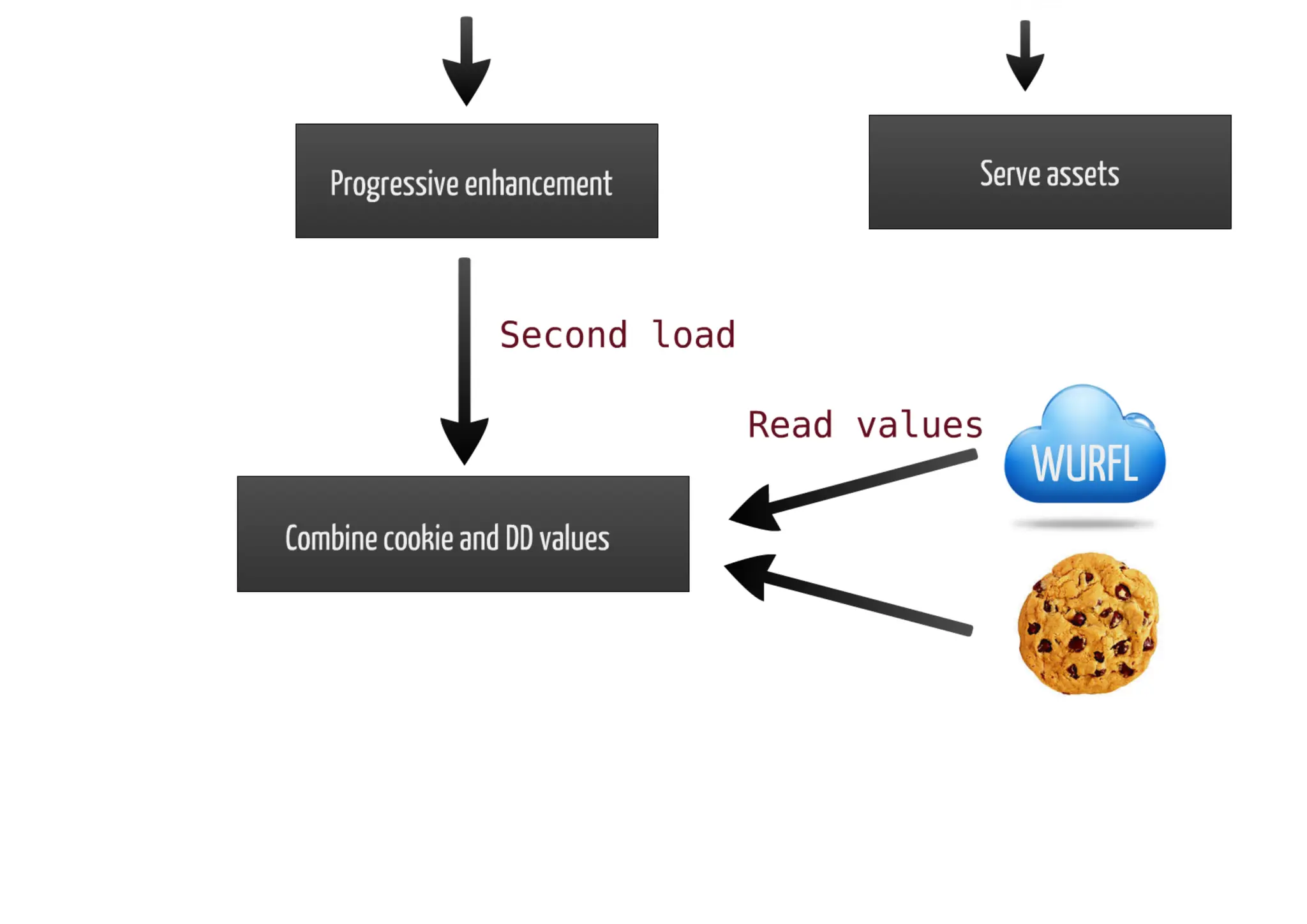 RESS - Responsive Design + Server Side Components