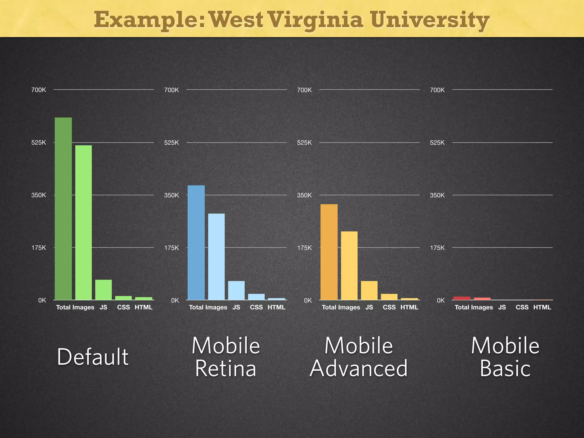Example: West Virginia University
700K

700K

700K

700K

525K

525K

525K

525K

350K

350K

350K

350K

175K

175K

175K

175K

0K

Total Images JS

CSS HTML

Default

0K

Total Images JS

CSS HTML

Mobile
Retina

0K

Total Images JS

CSS HTML

Mobile
Advanced

0K

Total Images JS

CSS HTML

Mobile
Basic

 