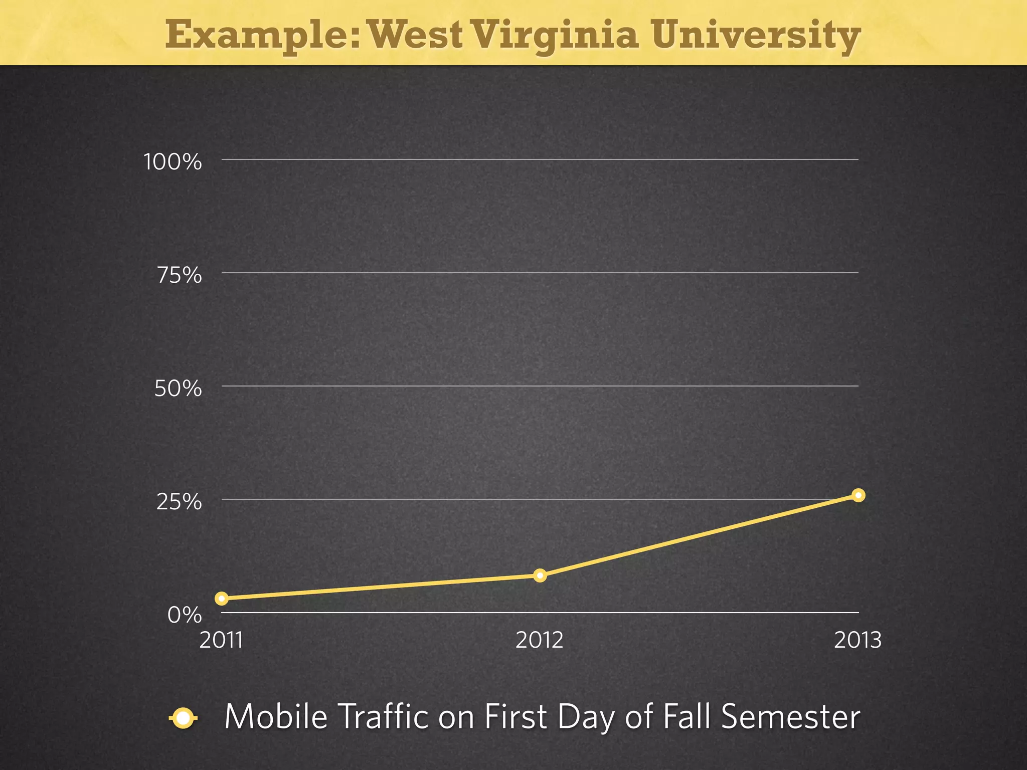 Example: West Virginia University
100%

75%

50%

25%

0%
2011

2012

2013

Mobile Traffic on First Day of Fall Semester

 