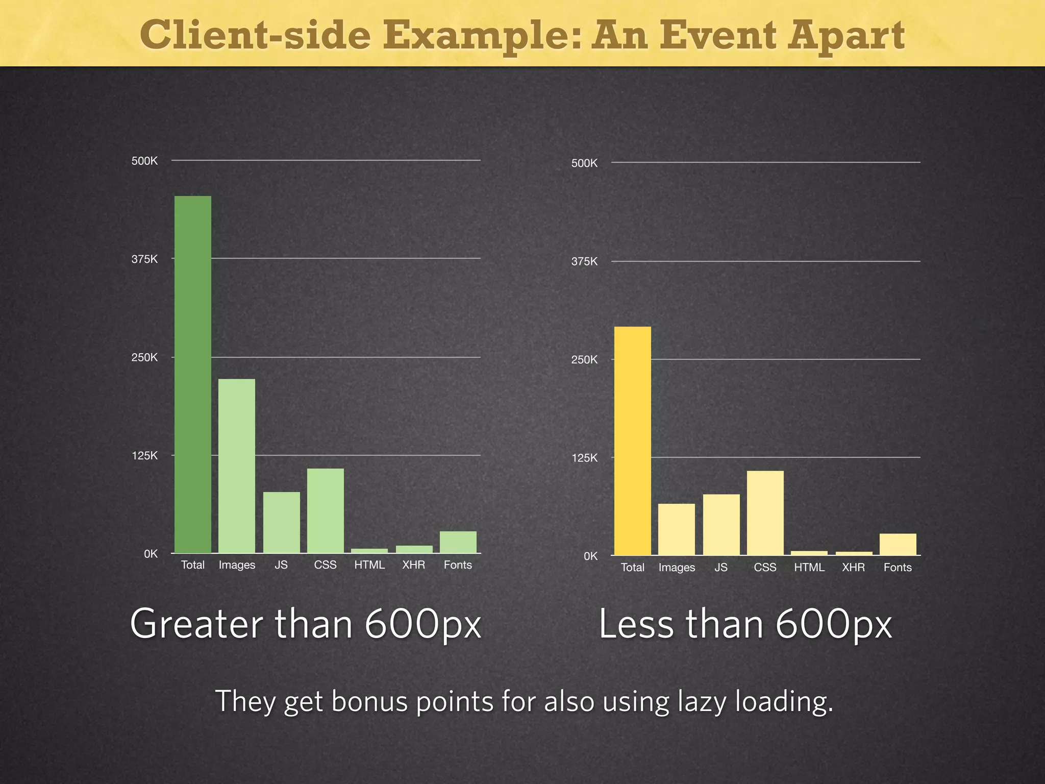 Client-side Example: An Event Apart
500K

500K

375K

375K

250K

250K

125K

125K

0K

Total

Images

JS

CSS

HTML

XHR

Fonts

Greater than 600px

0K

Total

Images

JS

CSS

HTML

XHR

Fonts

Less than 600px

They get bonus points for also using lazy loading.

 