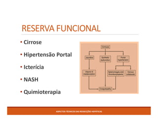 RESERVA FUNCIONAL
• Cirrose
• Hipertensão Portal
• Icterícia
• NASH
• Quimioterapia
ASPECTOS TÉCNICOS DAS RESSECÇÕES HEPÁTICAS
 