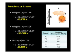 Hidrogênio (1H) em 1.5T:
ω = 42.58 MHz/T x 1.5 T
= 63.87 MHz
FREQUÊNCIA DE LARMOR
Hidrogênio (1H) em 3.0T:
CampoMagnético
B0
Núcleo
Constante
Giromagnética (MHz/T)
1H 42.58
13C 10.71
15N 4.31
19F 40.05
31P 17.23
Hidrogênio ( H) em 3.0T:
ω = 42.58 MHz/T x 3.0 T
= 127.74 MHz
Fósforo (31P) em 1.5T:
ω = 17.23 MHz/T x 1.5 T
= 25.85 MHz
 