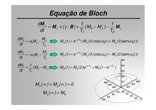 Equação de BlochEquação de Bloch
⊥⊥
⊥
−−+⋅×= MBM
M
2
z0
1 T
1
)MM(
T
1
)(
dt
d
γ
2
x
y0
x
T
M
M
dt
dM
−= ω
y
x0
y M
M
dM
−−= ω
))t(sen)0(M)tcos()0(M(e)t(M 0y0x
Tt
x
2
ωω += −
))t(sen)0(M)tcos()0(M(e)t(M 0x0y
Tt
y
2
ωω −= −
)MM(
T
1
dt
dM
z0
1
z
−=
2
x0
T
M
dt
−−= ω
)e1(Me)0(M)t(M 11 Tt
0
Tt
zz
−−
−+=
))t(sen)0(M)tcos()0(M(e)t(M 0x0yy ωω −=
0)(M)(M yx =∞=∞
0z M)(M =∞
 
