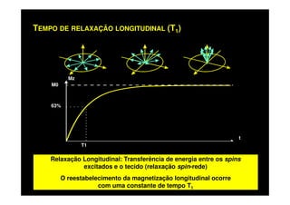 TEMPO DE RELAXAÇÃO LONGITUDINAL (T1)
M0
Mz
Relaxação Longitudinal: Transferência de energia entre os spins
excitados e o tecido (relaxação spin-rede)
O reestabelecimento da magnetização longitudinal ocorre
com uma constante de tempo T1
Relaxação Longitudinal: Transferência de energia entre os spins
excitados e o tecido (relaxação spin-rede)
O reestabelecimento da magnetização longitudinal ocorre
com uma constante de tempo T1
t
63%
T1
 