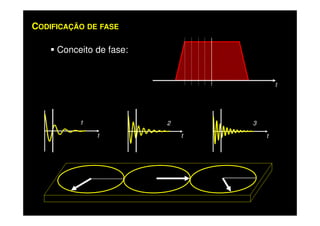 CODIFICAÇÃO DE FASE
Conceito de fase:
t
3
t
2
t
1
t
 