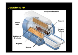O SISTEMA DE RM
Bobina
de RF
Paciente
Equipamento de RM
Bobinas de
Gradiente
Magneto
Scanner
Cama do
Paciente
 