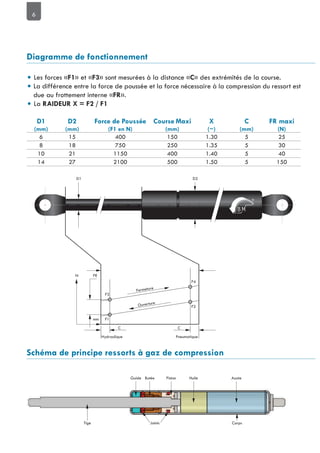 6
• Les forces « » et « » sont mesurées à la distance « » des extrémités de la course.
• La différence entre la force de poussée et la force nécessaire à la compression du ressort est
due au frottement interne « ».
• La
6 15 400 150 1.30 5 25
8 18 750 250 1.35 5 30
10 21 1150 400 1.40 5 40
14 27 2100 500 1.50 5 150
D1
FRN
F3
Fermeture
Ouverture
D2
F4
F1
C C
Hydraulique Pneumatique
mm
F2
Tige
AzoteHuilePistonButéeGuide
CorpsJoints
 