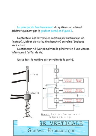 Le principe de fonctionnement du système est résumé
schématiquement par le grafcet donné en Figure 2.

     L’effecteur est entraîné en rotation par l’actionneur A5
(moteur). L’effet de vis (ou tire bouchon) entraîne l’équipage
vers le bas.
     L’actionneur A4 (vérin) maîtrise la pénétration à une vitesse
inférieure à l’effet de vis.

    De ce fait, la matière est extraite de la cavité.



                                                     0
                V é r in A 6
                                                         M A RCH E


                                                                                Le m o t e u r e s t     L’é q u i p a g e
                                                     1                           en r o t a t i o n        d es c en d

                                        A RRÊ T          C   M
                                                                 = 1 0 0 N .M
                                        DEM AN DÉ

                                                                                Le m o t e u r e s t      L’é q u i p a g e
                                                     2                           en r o t a t i o n    s ’i m m o b i l i s e
               M oteur A 2
                                        A RRÊ T          C       > 1 0 0 N .M                                    C       < 1 0 0 N .M
                                                             M                                                       M
                                        DEM AN DÉ


                                                                                Le m o t e u r e s t     L’é q u i p a g e
                                                     3                           en r o t a t i o n       r em o n t e

                                                         C       = 1 0 0 N .M                          A RRÊ T
                                                             M
                                                                                                       DEM AN DÉ




                               F ig u r e 2 : G r a f c e t d e F o n c t io n n e m e n t
                                           d u S y s tè m e d e F o ra g e


       FOREUSE VERTICALE
         SCHÉMA HYDRAULIQUE
 