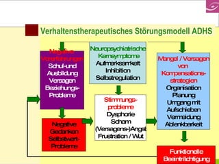 Verhaltenstherapeutisches Störungsmodell ADHS Neuropsychiatrische  Kernsymptome Aufmerksamkeit Inhibition Selbstregulation Mangel / Versagen von  Kompensations- strategien Organisation Planung Umgang mit Aufschieben Vermeidung Ablenkbarkeit Stimmungs- probleme Dysphorie Scham (Versagens-)Angst Frustration / Wut Negative  Vorerfahrungen Schul-und Ausbildung Versagen Beziehungs- Probleme Negative Gedanken Selbstwert- Probleme Funktionelle Beeinträchtigung 
