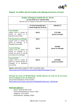 Repères : les chiffres-clés de l’emploi et du chômage des jeunes en France


                      Emploi, chômage et activité des 15 - 24 ans
                             au sens du BIT au 1er trimestre 2011
                  (données CSV, en moyenne trimestrielle. France métropolitaine)

                                   En % de l’ensemble de la                 Effectifs (*)
                                 tranche d’âge des 15-24 ans

Taux d’emploi
rapport entre le nombre de                   29,8 %                         2 217 000
jeunes en emploi et la                                                  jeunes en emploi
population jeune totale

Part des jeunes au chômage                    8,8 %
rapport entre le nombre de
jeunes au chômage       et la
population jeune totale
                                                                            656 000
Taux de chômage                              22,8 %                    jeunes au chômage
rapport entre le nombre de
jeunes au chômage et le
nombre de jeunes en activité
(en emploi ou au chômage)

Taux d’activité
rapport entre le nombre de                   38,6 %                         2 873 000
jeunes en activité (emploi ou                                           jeunes en activité
chômage) et la population
jeune totale

Source : Informations rapides n° 139, 1er juin 2011, Insee,
http://www.insee.fr/fr/indicateurs/ind14/20110601/IRchomage-T111.pdf


Chômage des jeunes en Ile-de-France : 68 200 chômeurs de moins de 25 ans inscrits
dans les catégories A, B, C Cf. Chiffres PE :
Source Dares Indicateurs n°38, mai 2011
http://www.travail-emploi-sante.gouv.fr/IMG/pdf/PI-Mensuelle-_453fr79.pdf



Points de vigilance :
   -   Source : Insee (Cf. BIT) ou PE
   -   France métropolitaine ou France + Dom
   -   Catégories : A ou A+B+C
   -   Commentaires : politique, média.


                                    DRD/M.Tardit, 17 juin 2011                               -4-
 