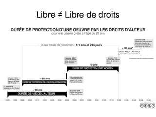 Libre ≠ Libre de droits 
 