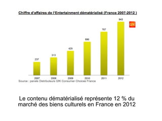 Le contenu dématérialisé représente 12 % du 
marché des biens culturels en France en 2012 
 