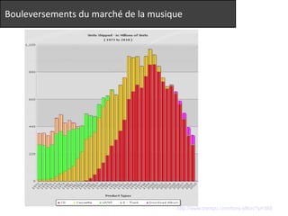 Bouleversements du marché de la musique 
http://www.trempo.com/hors-sillon/?p=368 
 