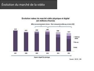 Évolution du marché de la vidéo 
 