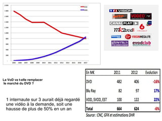 La VoD va t-elle remplacer 
le marché du DVD ? 
1 internaute sur 3 aurait déjà regardé 
une vidéo à la demande, soit une 
hausse de plus de 50% en un an 
 