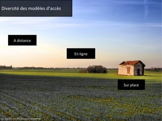 Diversité des modèles d’accès 
A distance 
http://www.flickr.com/photos/alexandre-s/6340999898/ 
Sur place 
En ligne 
 